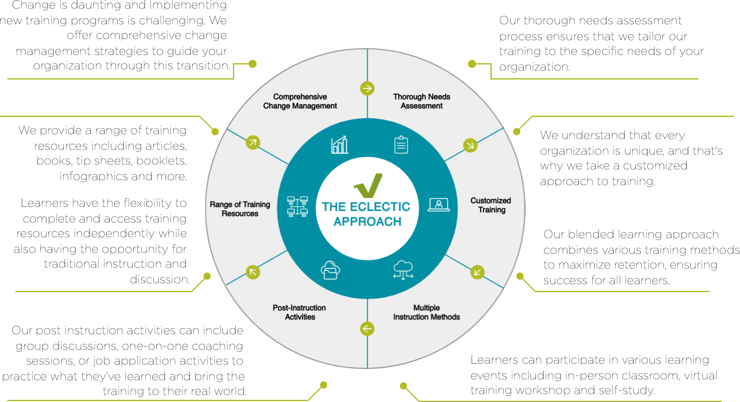 Circle diagram of the Eclectic Approach. Details in long description.